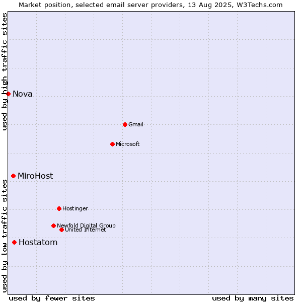 Market position of Hostatom vs. MiroHost vs. Nova
