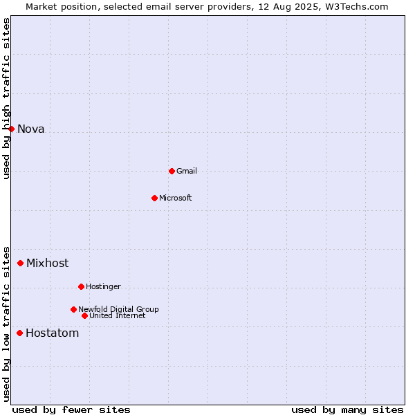 Market position of Mixhost vs. Hostatom vs. Nova