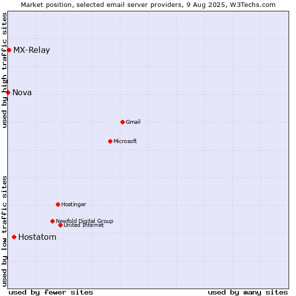 Market position of Hostatom vs. MX-Relay vs. Nova