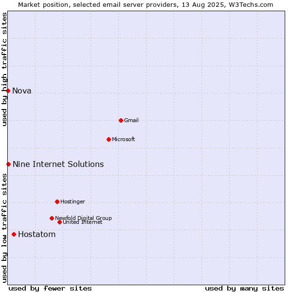 Market position of Hostatom vs. Nine Internet Solutions vs. Nova