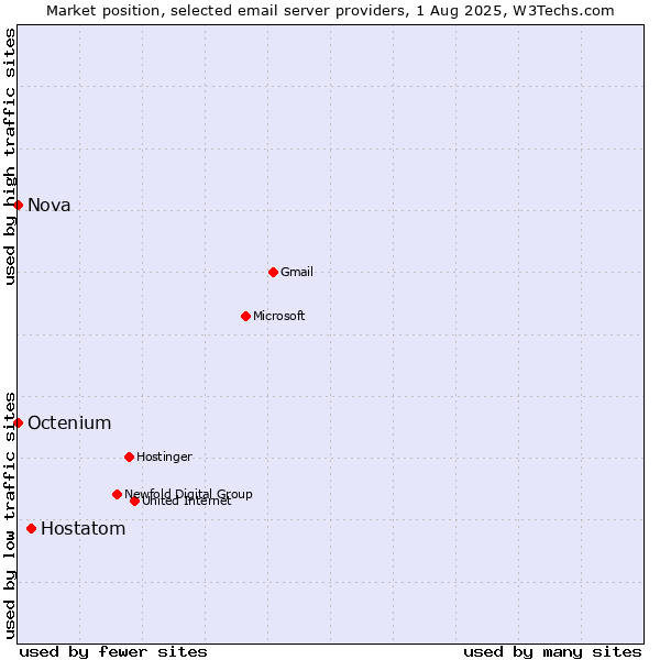 Market position of Hostatom vs. Nova vs. Octenium