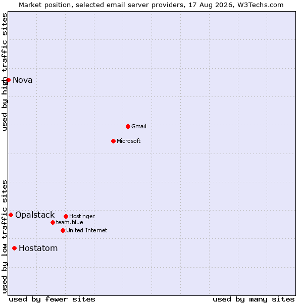 Market position of Hostatom vs. Opalstack vs. Nova