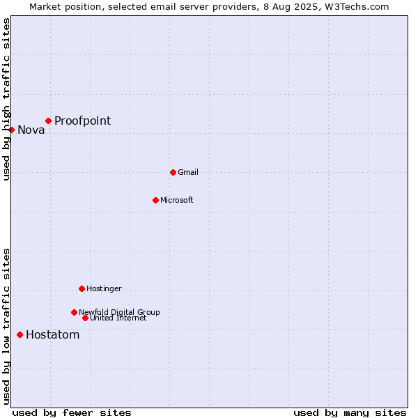 Market position of Proofpoint vs. Hostatom vs. Nova