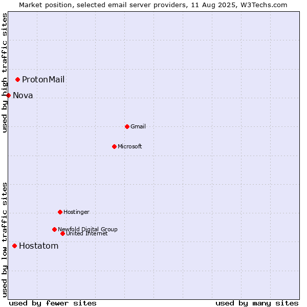 Market position of ProtonMail vs. Hostatom vs. Nova