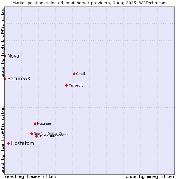 Market position of Hostatom vs. SecureAX vs. Nova