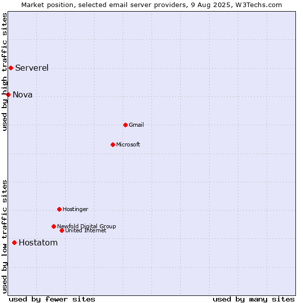 Market position of Hostatom vs. Serverel vs. Nova