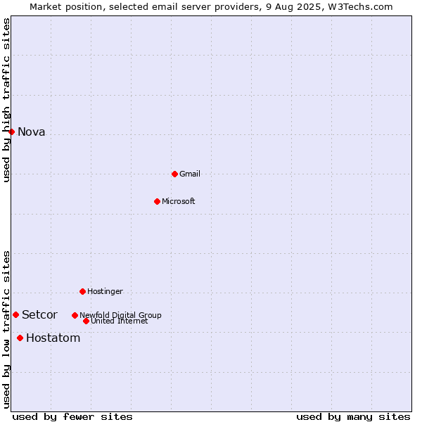 Market position of Hostatom vs. Setcor vs. Nova