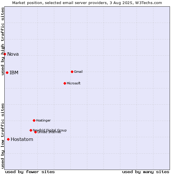 Market position of Hostatom vs. IBM vs. Nova