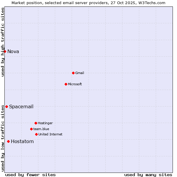 Market position of Hostatom vs. Spacemail vs. Nova