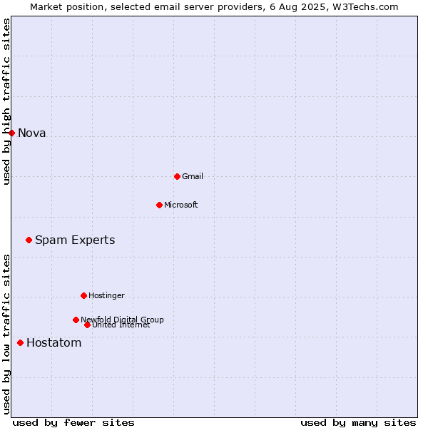 Market position of Spam Experts vs. Hostatom vs. Nova