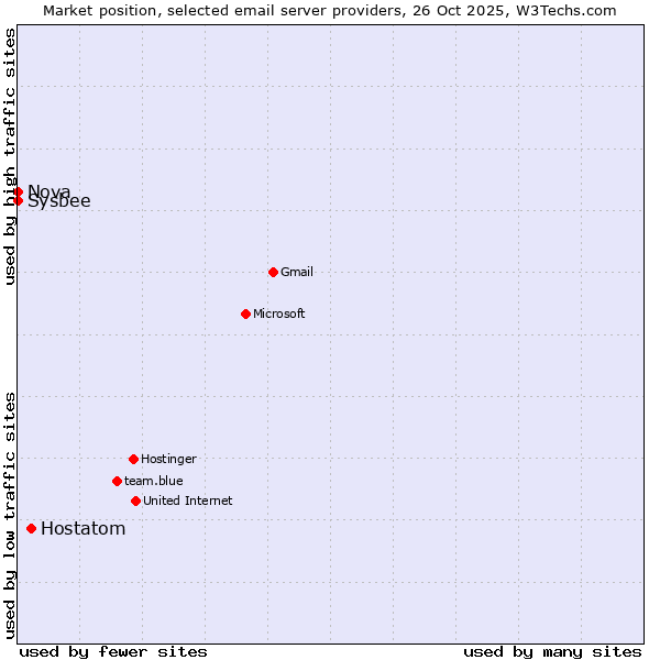 Market position of Hostatom vs. Sysbee vs. Nova