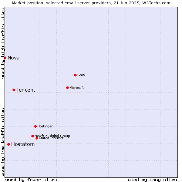 Market position of Tencent vs. Hostatom vs. Nova