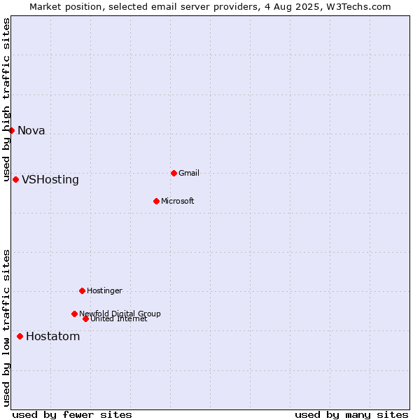 Market position of Hostatom vs. VSHosting vs. Nova