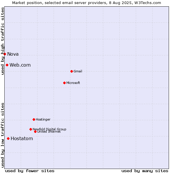 Market position of Hostatom vs. Web.com vs. Nova