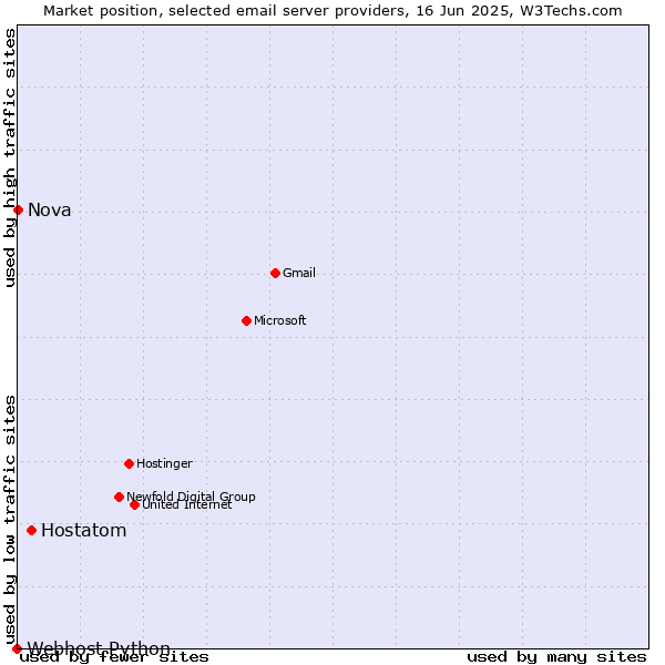 Market position of Hostatom vs. Nova vs. Webhost Python
