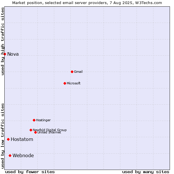 Market position of Webnode vs. Hostatom vs. Nova