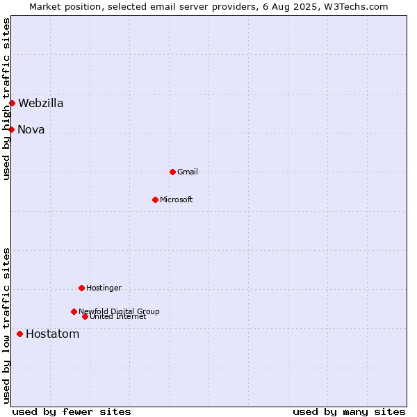 Market position of Hostatom vs. Webzilla vs. Nova