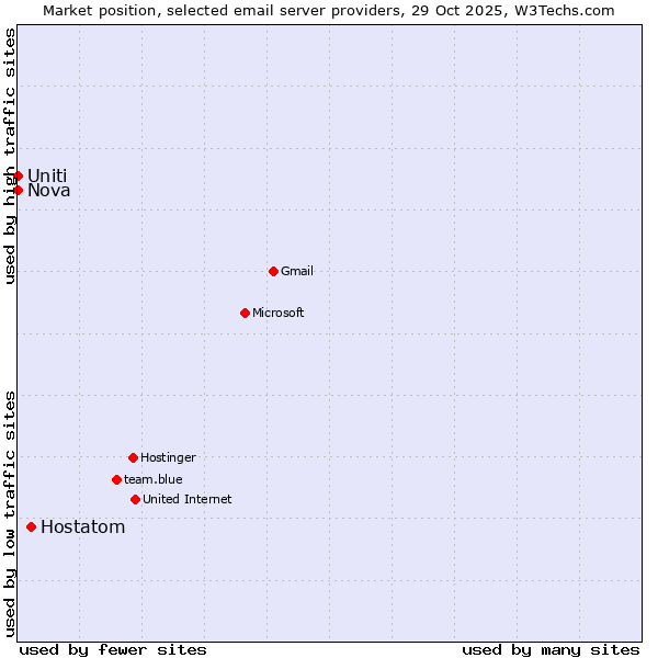 Market position of Hostatom vs. Nova vs. Uniti