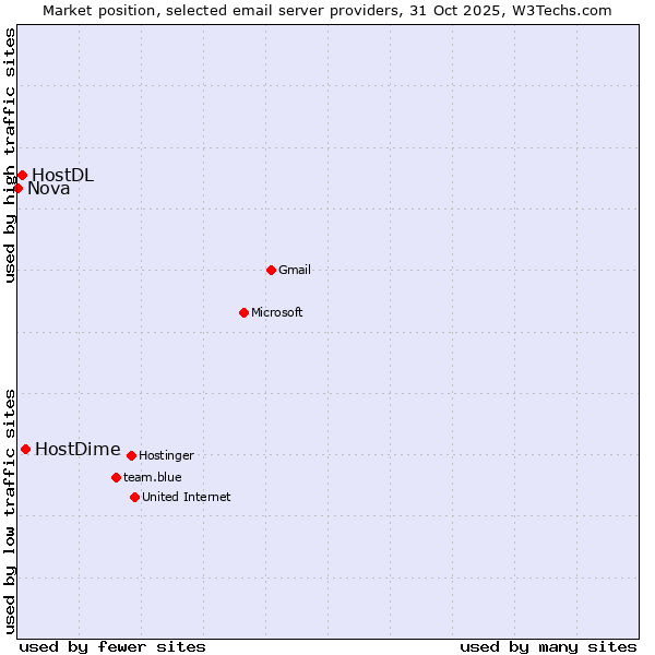 Market position of HostDime vs. HostDL vs. Nova