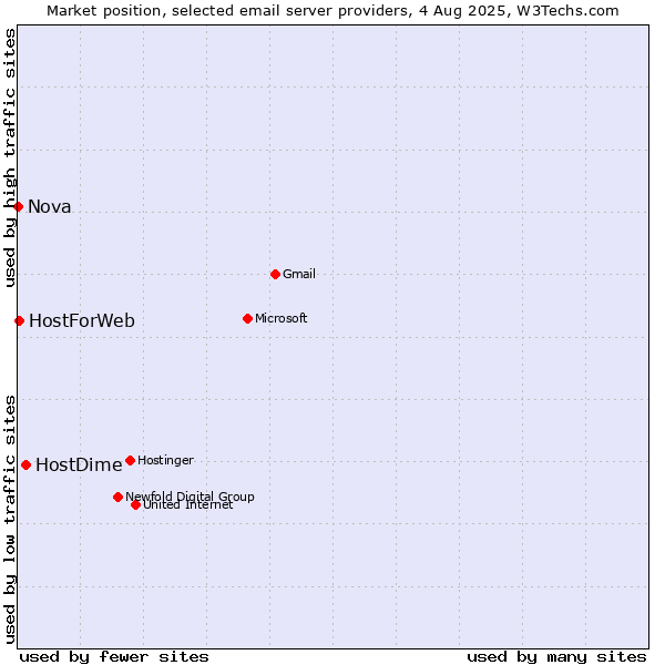 Market position of HostDime vs. HostForWeb vs. Nova