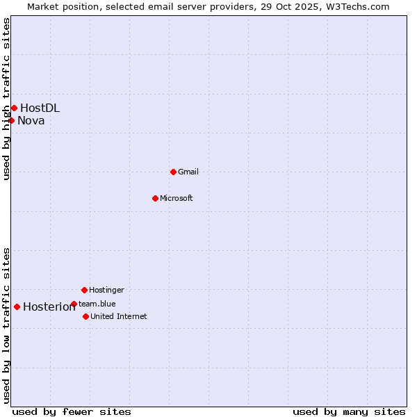 Market position of Hosterion vs. HostDL vs. Nova