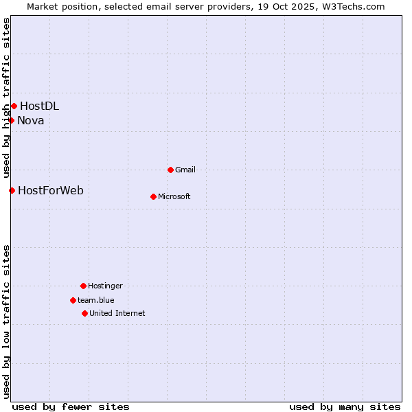Market position of HostDL vs. HostForWeb vs. Nova