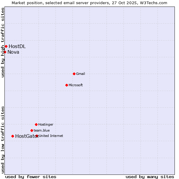 Market position of HostGator vs. HostDL vs. Nova