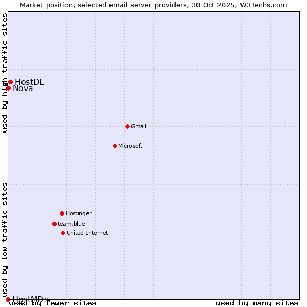 Market position of HostDL vs. Nova vs. HostMDs