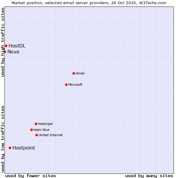 Market position of Hostpoint vs. HostDL vs. Nova