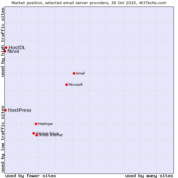 Market position of HostDL vs. HostPress vs. Nova
