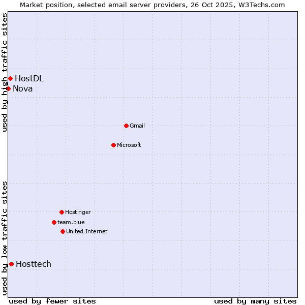Market position of Hosttech vs. HostDL vs. Nova