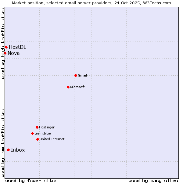 Market position of Inbox vs. HostDL vs. Nova