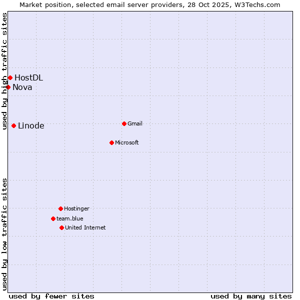Market position of Linode vs. HostDL vs. Nova