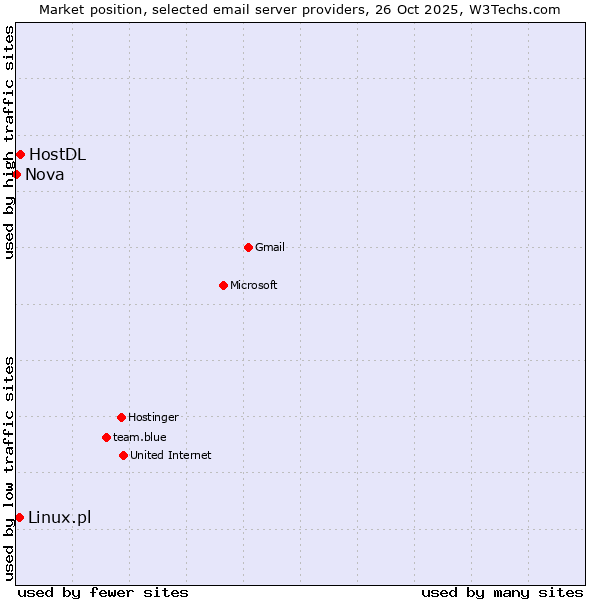 Market position of HostDL vs. Linux.pl vs. Nova