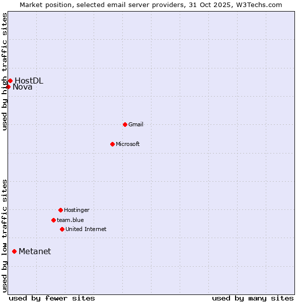 Market position of Metanet vs. HostDL vs. Nova