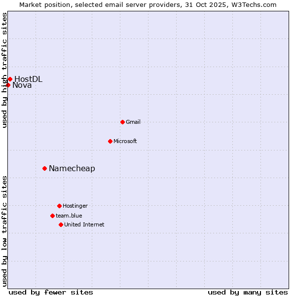 Market position of Namecheap vs. HostDL vs. Nova