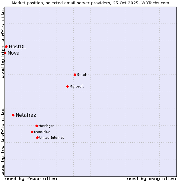 Market position of Netafraz vs. HostDL vs. Nova