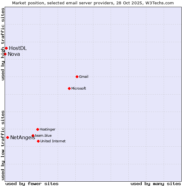 Market position of NetAngels vs. HostDL vs. Nova