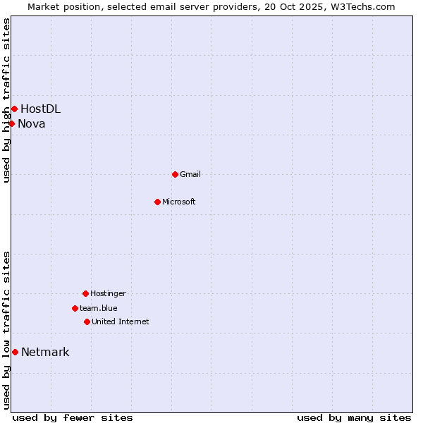 Market position of Netmark vs. HostDL vs. Nova