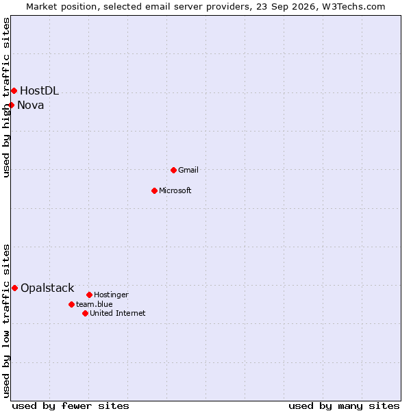 Market position of Opalstack vs. HostDL vs. Nova