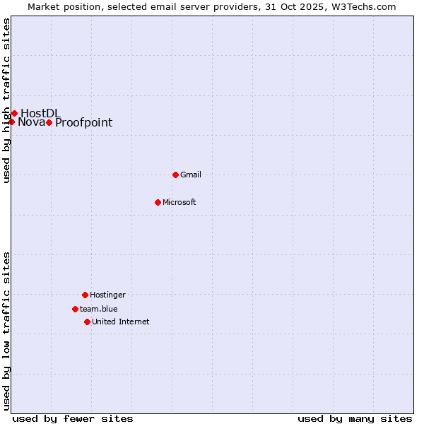 Market position of Proofpoint vs. HostDL vs. Nova