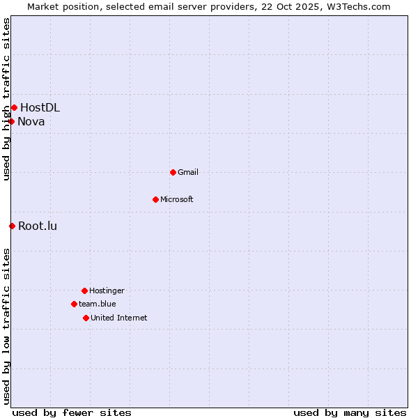 Market position of HostDL vs. Root.lu vs. Nova