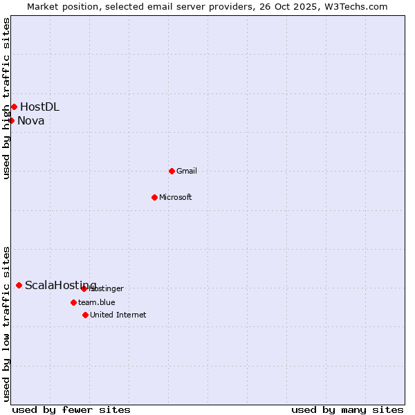 Market position of ScalaHosting vs. HostDL vs. Nova