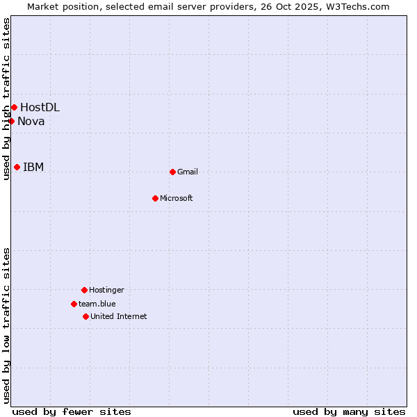 Market position of IBM vs. HostDL vs. Nova