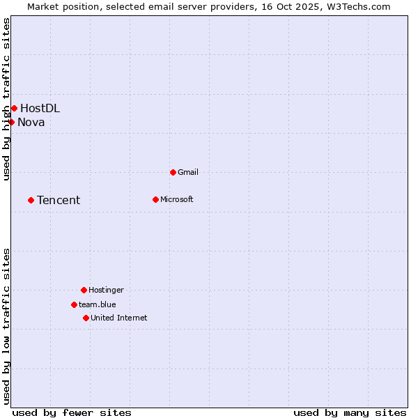 Market position of Tencent vs. HostDL vs. Nova