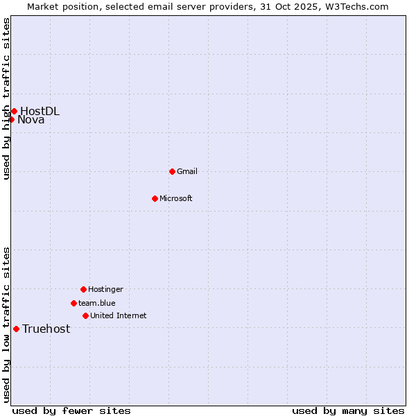 Market position of Truehost vs. HostDL vs. Nova