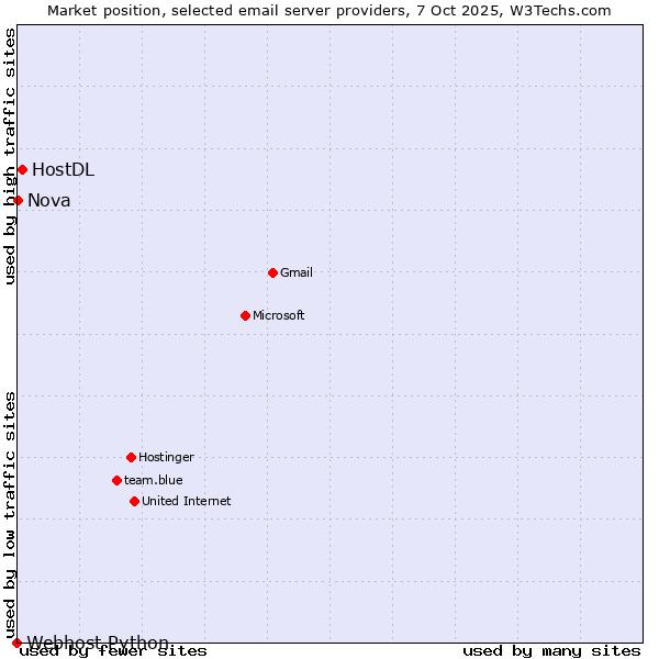 Market position of HostDL vs. Nova vs. Webhost Python