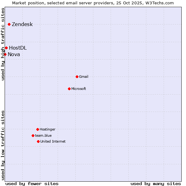 Market position of Zendesk vs. HostDL vs. Nova