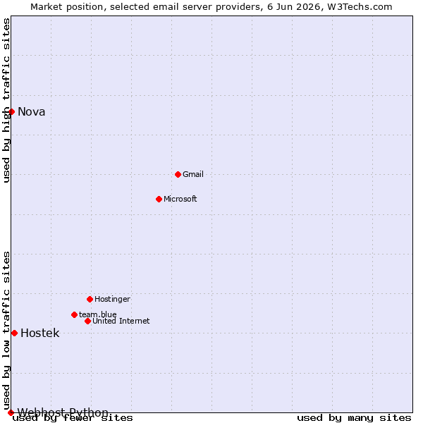 Market position of Hostek vs. Nova vs. Webhost Python