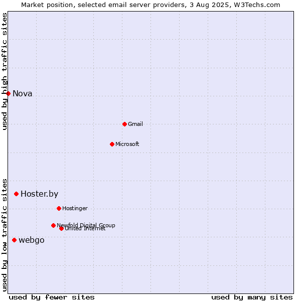 Market position of Hoster.by vs. webgo vs. Nova